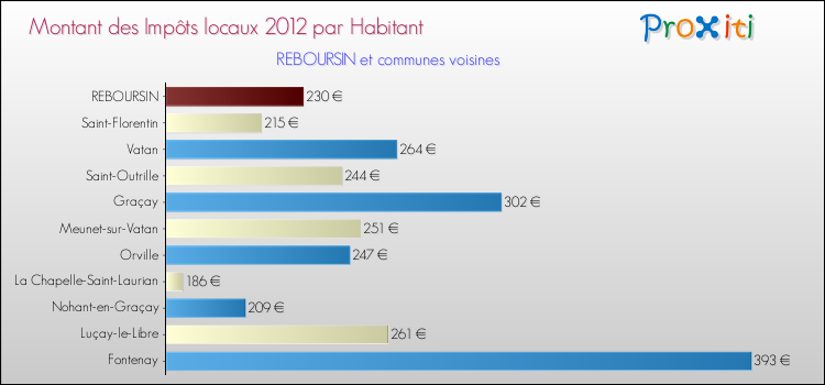Montant des impôts locaux par Habitant pour REBOURSIN et les communes proches Comparaison des impôts locaux par habitant pour REBOURSIN et les communes voisines