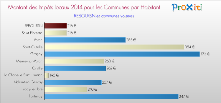 Montant des impôts locaux par Habitant pour REBOURSIN et les communes proches en 2014 Comparaison des impôts locaux par habitant pour REBOURSIN et les communes voisines en 2014