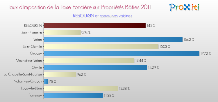 Taux d'imposition de la taxe foncière sur le bati 2011 pour REBOURSIN et les communes proches Comparaison des taux d'imposition de la taxe foncière sur le bati 2011 pour REBOURSIN et les communes voisines