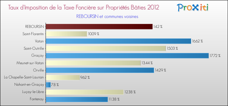Taux d'imposition de la taxe foncière sur le bati 2012 pour REBOURSIN et les communes proches Comparaison des taux d'imposition de la taxe foncière sur le bati 2012 pour REBOURSIN et les communes voisines
