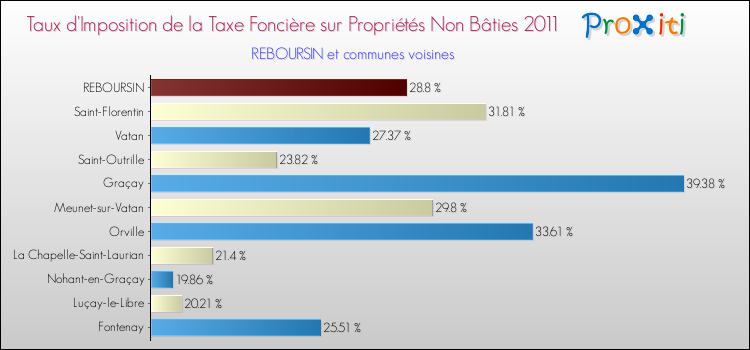 Taux d'imposition de la taxe foncière sur les immeubles et terrains non batis 2011 pour REBOURSIN et les communes proches Comparaison des taux d'imposition de la taxe foncière sur les immeubles et terrains non batis 2011 pour REBOURSIN et les communes voisines