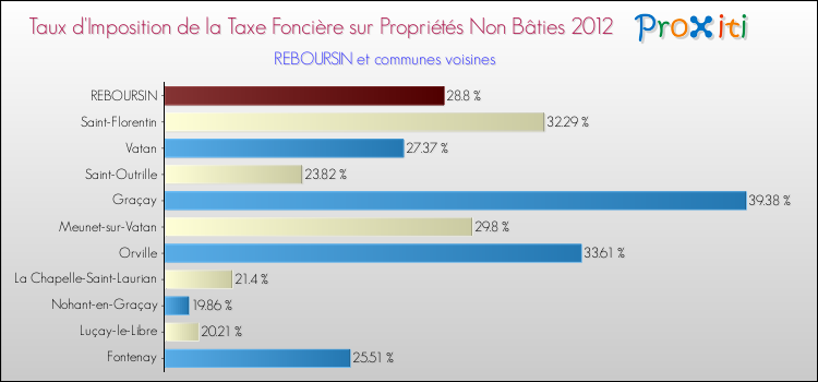 Taux d'imposition de la taxe foncière sur les immeubles et terrains non batis 2012 pour REBOURSIN et les communes proches Comparaison des taux d'imposition de la taxe foncière sur les immeubles et terrains non batis 2012 pour REBOURSIN et les communes voisines