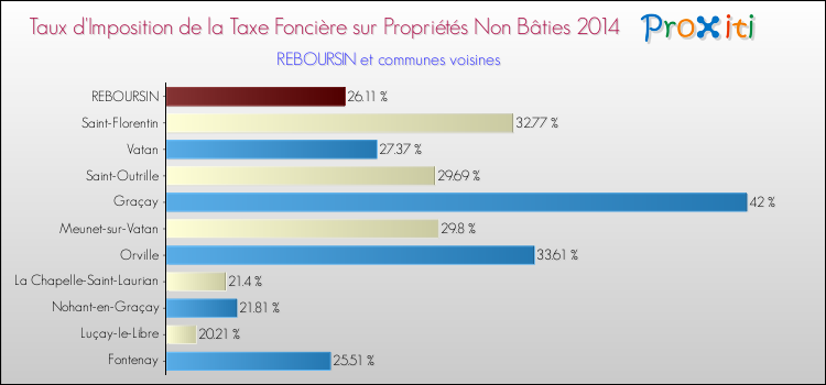 Taux d'imposition de la taxe foncière sur les immeubles et terrains non batis 2014 pour REBOURSIN et les communes proches Comparaison des taux d'imposition de la taxe foncière sur les immeubles et terrains non batis 2014 pour REBOURSIN et les communes voisines