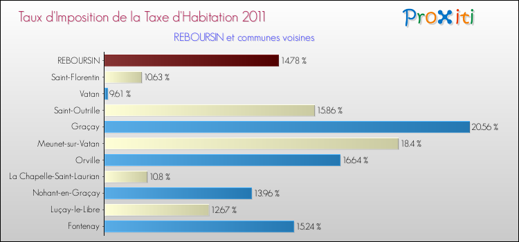 Taux d'imposition de la taxe d'habitation 2011 pour REBOURSIN et les communes proches Comparaison des taux d'imposition de la taxe d'habitation 2011 pour REBOURSIN et les communes voisines