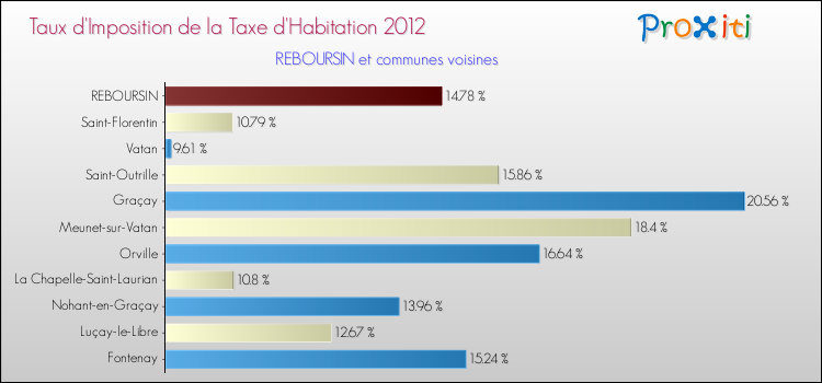 Taux d'imposition de la taxe d'habitation 2012 pour REBOURSIN et les communes proches Comparaison des taux d'imposition de la taxe d'habitation 2012 pour REBOURSIN et les communes voisines