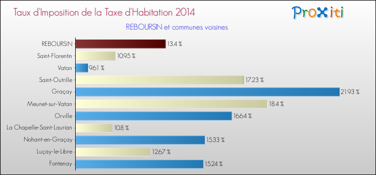 Taux d'imposition de la taxe d'habitation 2014 pour REBOURSIN et les communes proches Comparaison des taux d'imposition de la taxe d'habitation 2014 pour REBOURSIN et les communes voisines