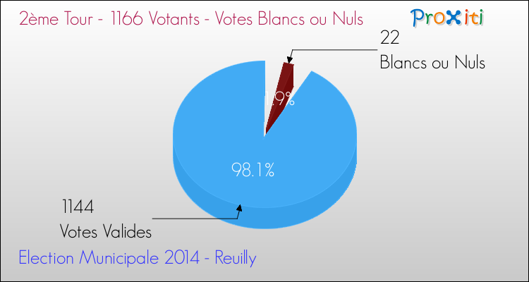 Votes blancs ou nuls au 2ème Tour des Elections Municipales 2014 de la commune de Reuilly Elections Municipales 2014 - Votes blancs ou nuls au 2ème Tour pour la commune de Reuilly