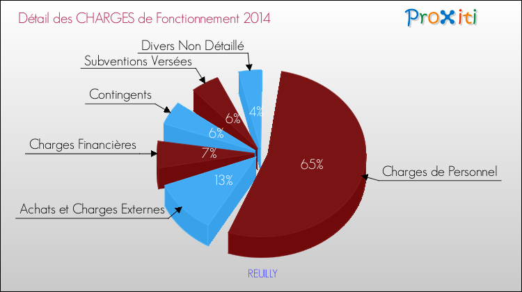 Décomposition des Charges de Fonctionnement 2014 de la commune de REUILLY Charges de Fonctionnement 2014 pour la commune de REUILLY