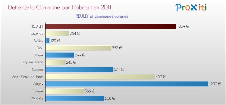 Dette par habitant de la commune en 2011 pour REUILLY et les communes proches Comparaison de la dette par habitant de la commune en 2011 pour REUILLY et les communes voisines