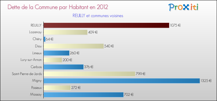 Dette par habitant de la commune en 2012 pour REUILLY et les communes proches Comparaison de la dette par habitant de la commune en 2012 pour REUILLY et les communes voisines