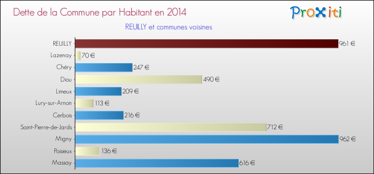 Dette par habitant de la commune en 2014 pour REUILLY et les communes proches Comparaison de la dette par habitant de la commune en 2014 pour REUILLY et les communes voisines