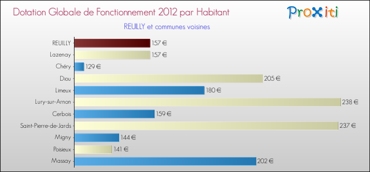 Montant des dotations globales de fonctionnement DGF par Habitant pour REUILLY et les communes proches Comparaison des des dotations globales de fonctionnement DGF par habitant pour REUILLY et les communes voisines