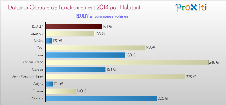 Montant des dotations globales de fonctionnement DGF par Habitant pour REUILLY et les communes proches en 2014. Comparaison des des dotations globales de fonctionnement DGF par habitant pour REUILLY et les communes voisines en 2014.
