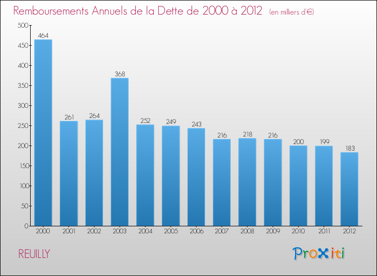 Evolution de l'annuité de la dette pour la commune de REUILLY de 2000 à 2012 Annuités de la dette pour REUILLY de 2000 à 2012
