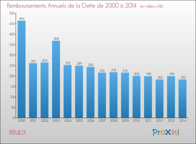 Evolution de l'annuité de la dette pour la commune de REUILLY de 2000 à 2014 Annuités de la dette pour REUILLY de 2000 à 2014