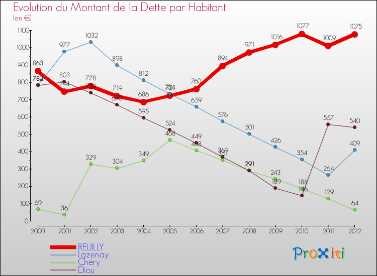 Evolution de la dette par habitant pour la commune de REUILLY et les communes proches de 2000 à 2012 Comparaison de la dette par habitant pour REUILLY et les communes voisines de 2000 à 2012