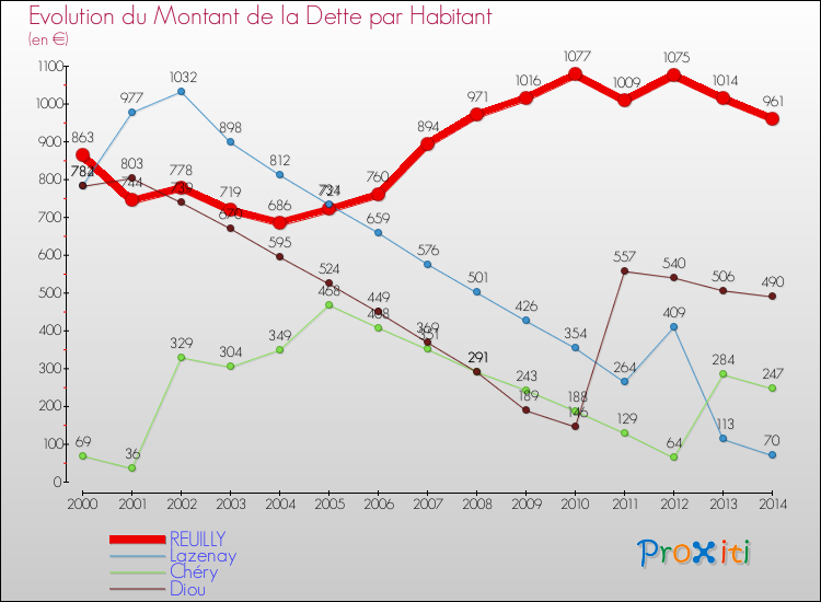 Evolution de la dette par habitant pour la commune de REUILLY et les communes proches de 2000 à 2014 Comparaison de la dette par habitant pour REUILLY et les communes voisines de 2000 à 2014