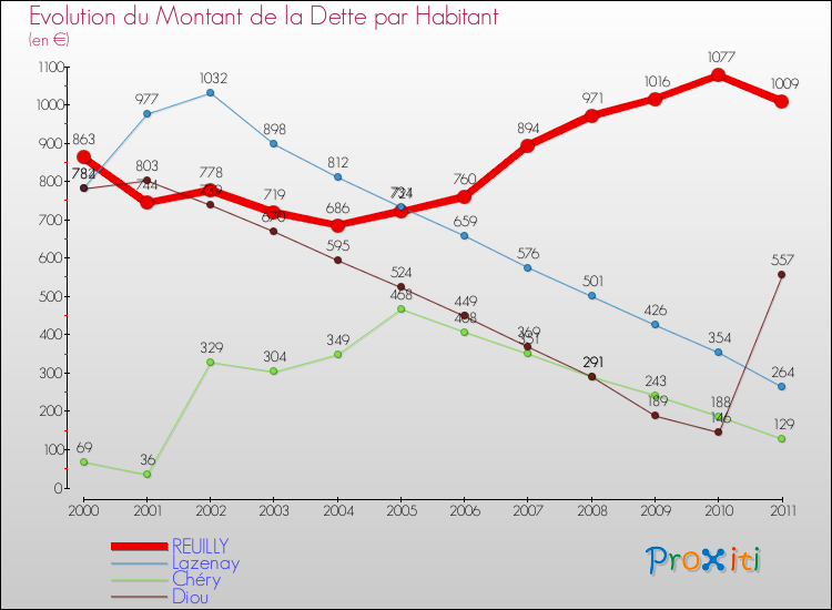 Evolution de la dette par habitant pour la commune de REUILLY et les communes proches Comparaison de la dette par habitant pour REUILLY et les communes voisines