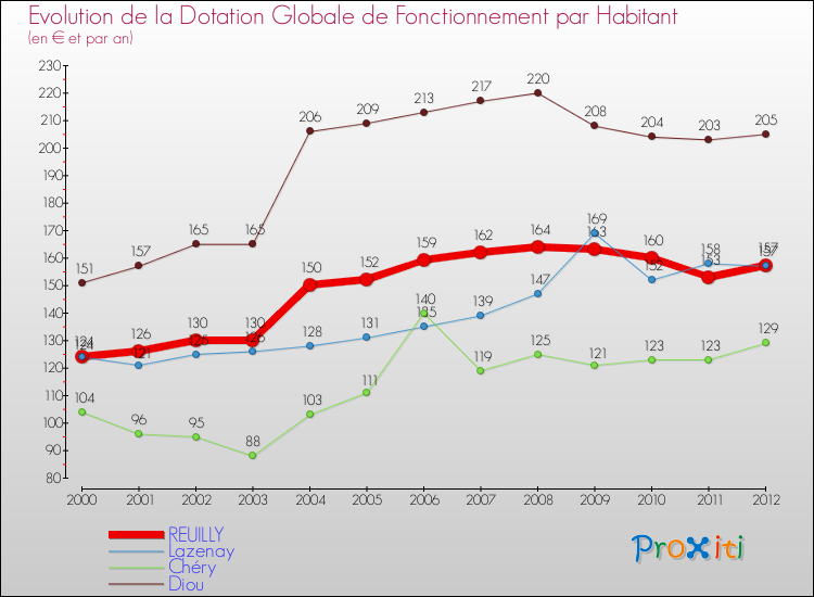 Evolution et montant de la dotation globale de fonctionnement par Habitant pour REUILLY et les communes proches Comparaison des dotations globales de fonctionnement par habitant pour REUILLY et les communes voisines
