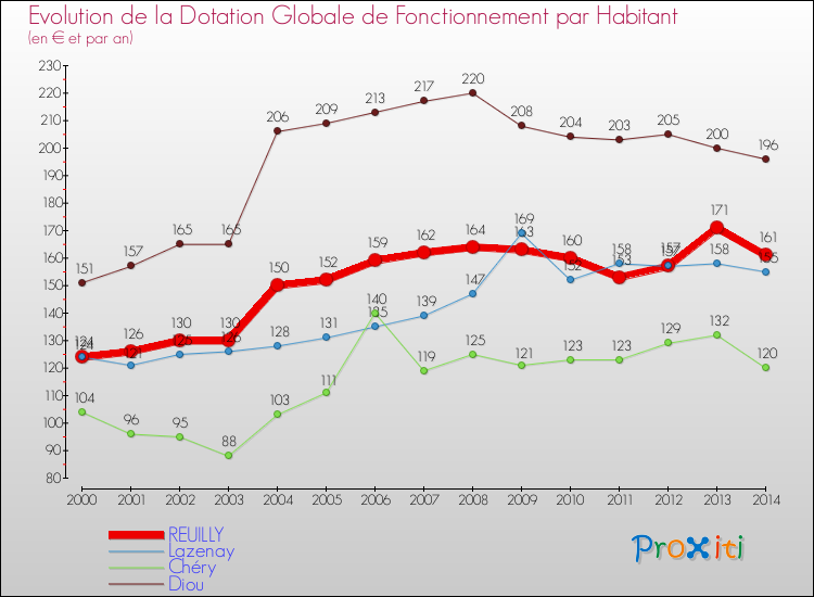 Evolution et montant de la dotation globale de fonctionnement par Habitant pour REUILLY et les communes proches de 2000 à 2014. Comparaison des dotations globales de fonctionnement par habitant pour REUILLY et les communes voisines de 2000 à 2014.