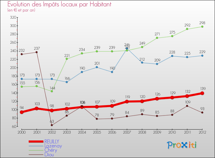 Evolution et montant des impôts locaux par Habitant pour REUILLY et les communes proches Comparaison des impôts locaux par habitant pour REUILLY et les communes voisines