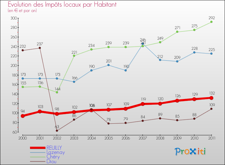 Evolution et montant des impôts locaux par Habitant pour REUILLY et les communes proches Comparaison des impôts locaux par habitant pour REUILLY et les communes voisines