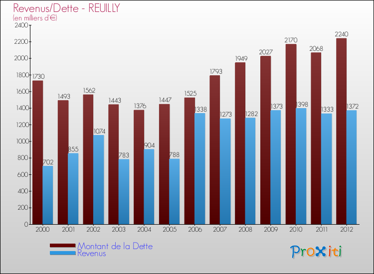 Evolution comparée de la dette et des revenus pour la commune de REUILLY de 2000 à 2012 Comparaison de la dette et des revenus pour REUILLY de 2000 à 2012