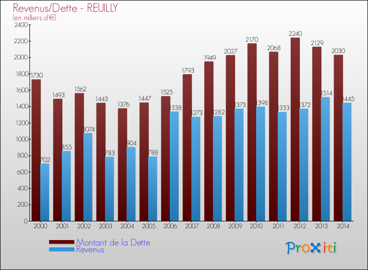 Evolution comparée de la dette et des revenus pour la commune de REUILLY de 2000 à 2014 Comparaison de la dette et des revenus pour REUILLY de 2000 à 2014