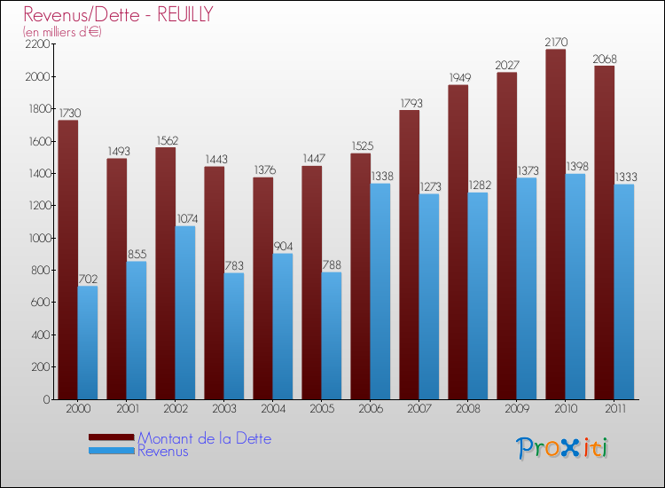 Evolution comparée de la dette et des revenus pour la commune de REUILLY de 2000 à 2011 Comparaison de la dette et des revenus pour REUILLY de 2000 à 2011