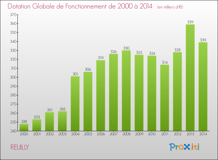 Evolution du montant de la Dotation Globale de Fonctionnement pour la commune de REUILLY de 2000 à 2014 Evolution du montant de la Dotation Globale de Fonctionnement pour REUILLY de 2000 à 2014