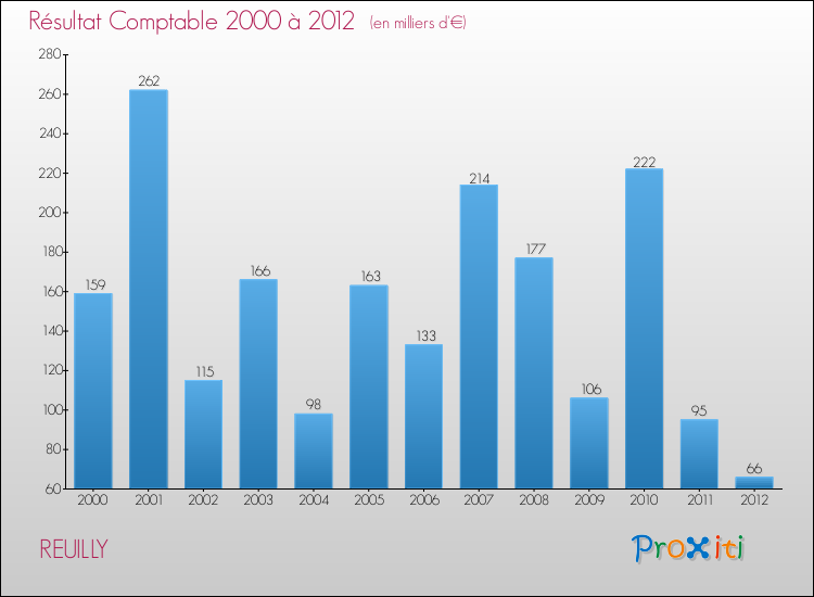 Evolution du résultat comptable pour la commune de REUILLY de 2000 à 2012 Evolution du résultat comptable pour REUILLY de 2000 à 2012
