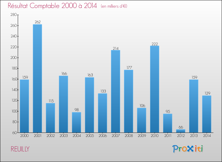 Evolution du résultat comptable pour la commune de REUILLY de 2000 à 2014 Evolution du résultat comptable pour REUILLY de 2000 à 2014