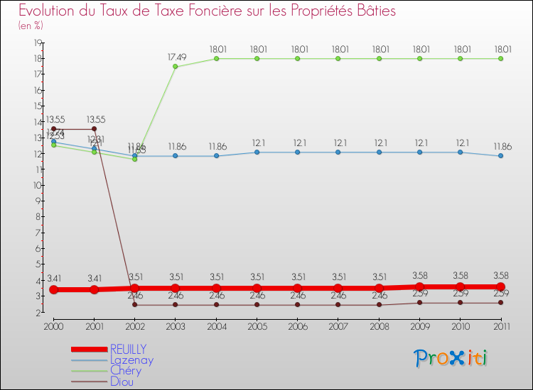 Evolution du taux de la taxe foncière sur le bati pour REUILLY et les communes proches Comparaison des taux de taxe foncière sur le bati pour REUILLY et les communes voisines