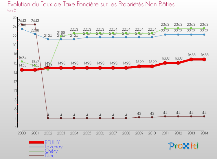 Evolution du taux de la taxe foncière sur les immeubles et terrains non batis pour REUILLY et les communes proches de 2000 à 2014 Comparaison des taux de la taxe foncière sur les immeubles et terrains non batis pour REUILLY et les communes voisines de 2000 à 2014