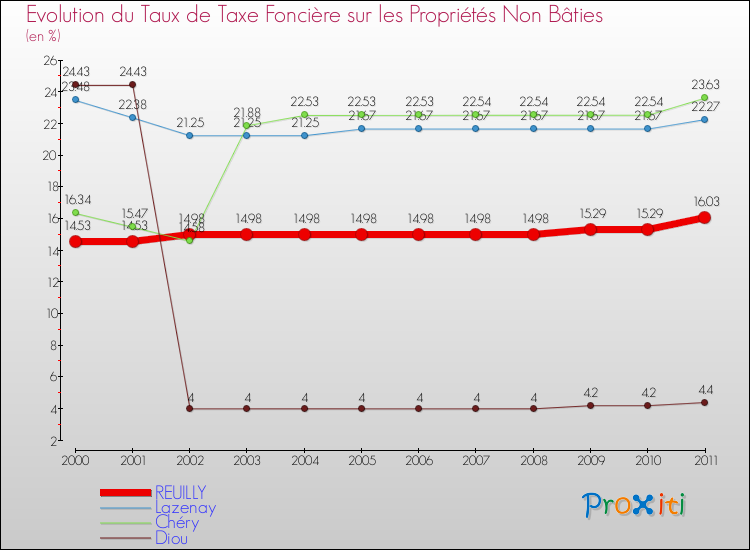 Evolution du taux de la taxe foncière sur les immeubles et terrains non batis pour REUILLY et les communes proches Comparaison des taux de la taxe foncière sur les immeubles et terrains non batis pour REUILLY et les communes voisines