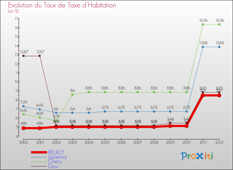 Evolution du taux de la taxe d'habitation pour REUILLY et les communes proches Comparaison des taux de la taxe d'habitation pour REUILLY et les communes voisines