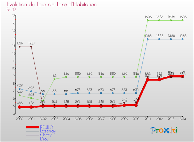 Evolution du taux de la taxe d'habitation pour REUILLY et les communes proches de 2000 à 2014 Comparaison des taux de la taxe d'habitation pour REUILLY et les communes voisines de 2000 à 2014