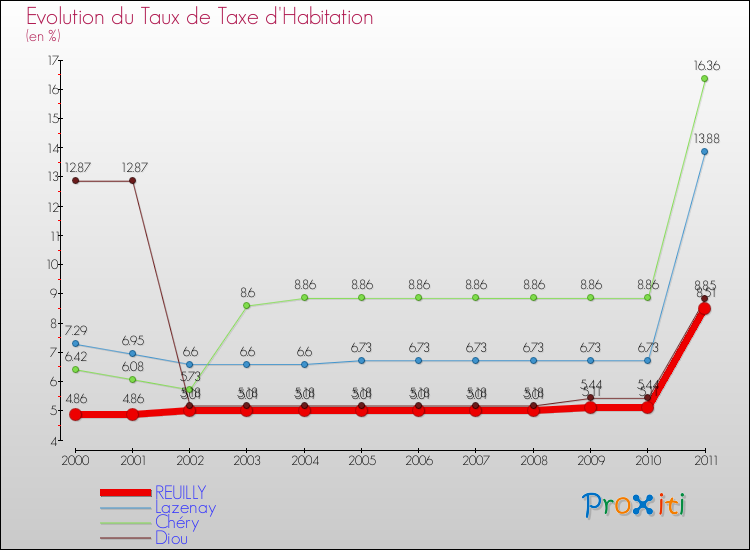 Evolution du taux de la taxe d'habitation pour REUILLY et les communes proches Comparaison des taux de la taxe d'habitation pour REUILLY et les communes voisines