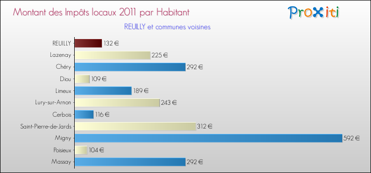 Montant des impôts locaux par Habitant pour REUILLY et les communes proches Comparaison des impôts locaux par habitant pour REUILLY et les communes voisines