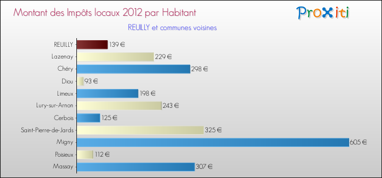 Montant des impôts locaux par Habitant pour REUILLY et les communes proches Comparaison des impôts locaux par habitant pour REUILLY et les communes voisines