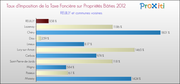 Taux d'imposition de la taxe foncière sur le bati 2012 pour REUILLY et les communes proches Comparaison des taux d'imposition de la taxe foncière sur le bati 2012 pour REUILLY et les communes voisines