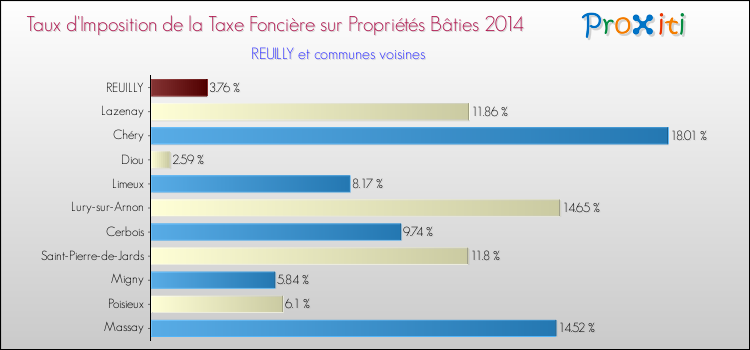 Taux d'imposition de la taxe foncière sur le bati 2014 pour REUILLY et les communes proches Comparaison des taux d'imposition de la taxe foncière sur le bati 2014 pour REUILLY et les communes voisines