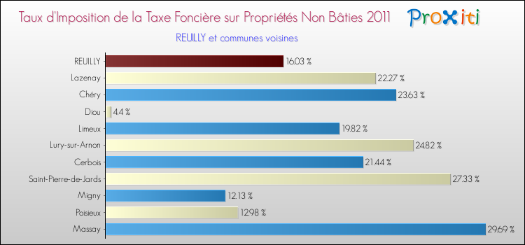 Taux d'imposition de la taxe foncière sur les immeubles et terrains non batis 2011 pour REUILLY et les communes proches Comparaison des taux d'imposition de la taxe foncière sur les immeubles et terrains non batis 2011 pour REUILLY et les communes voisines