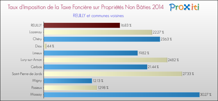 Taux d'imposition de la taxe foncière sur les immeubles et terrains non batis 2014 pour REUILLY et les communes proches Comparaison des taux d'imposition de la taxe foncière sur les immeubles et terrains non batis 2014 pour REUILLY et les communes voisines