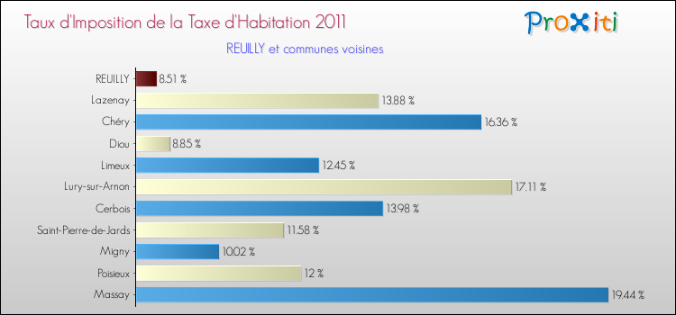 Taux d'imposition de la taxe d'habitation 2011 pour REUILLY et les communes proches Comparaison des taux d'imposition de la taxe d'habitation 2011 pour REUILLY et les communes voisines