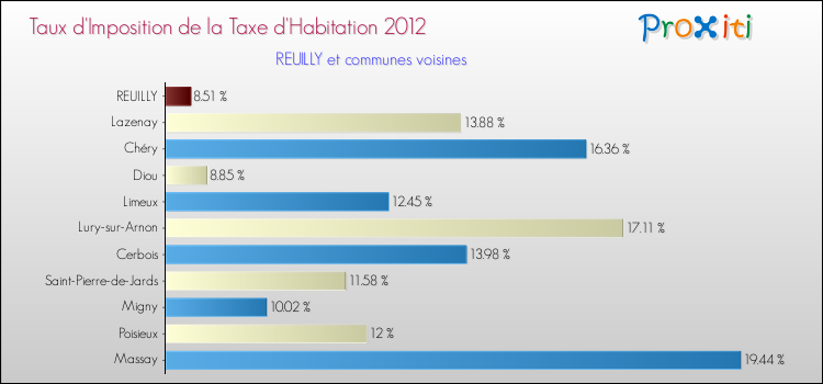Taux d'imposition de la taxe d'habitation 2012 pour REUILLY et les communes proches Comparaison des taux d'imposition de la taxe d'habitation 2012 pour REUILLY et les communes voisines