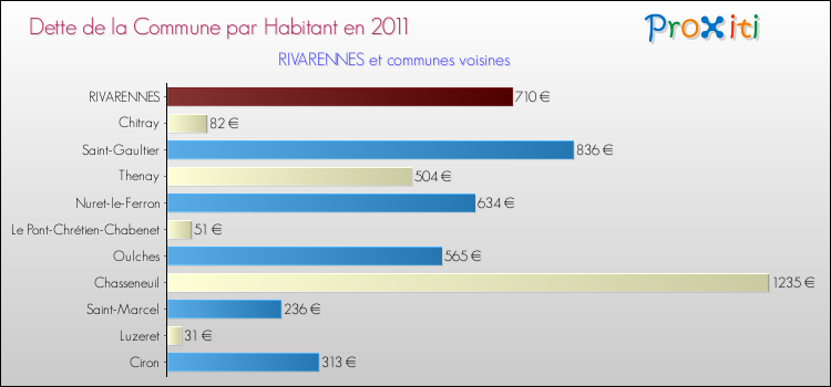 Dette par habitant de la commune en 2011 pour RIVARENNES et les communes proches Comparaison de la dette par habitant de la commune en 2011 pour RIVARENNES et les communes voisines