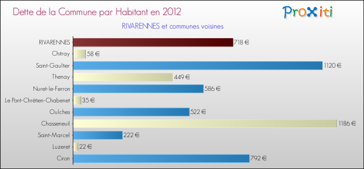 Dette par habitant de la commune en 2012 pour RIVARENNES et les communes proches Comparaison de la dette par habitant de la commune en 2012 pour RIVARENNES et les communes voisines