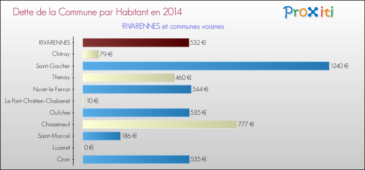 Dette par habitant de la commune en 2014 pour RIVARENNES et les communes proches Comparaison de la dette par habitant de la commune en 2014 pour RIVARENNES et les communes voisines
