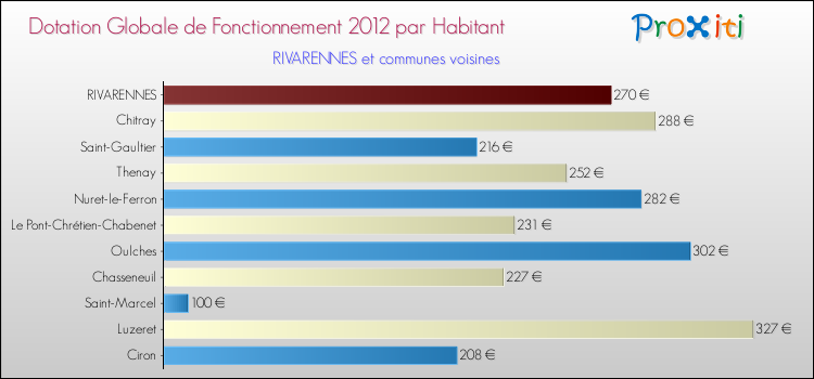Montant des dotations globales de fonctionnement DGF par Habitant pour RIVARENNES et les communes proches Comparaison des des dotations globales de fonctionnement DGF par habitant pour RIVARENNES et les communes voisines